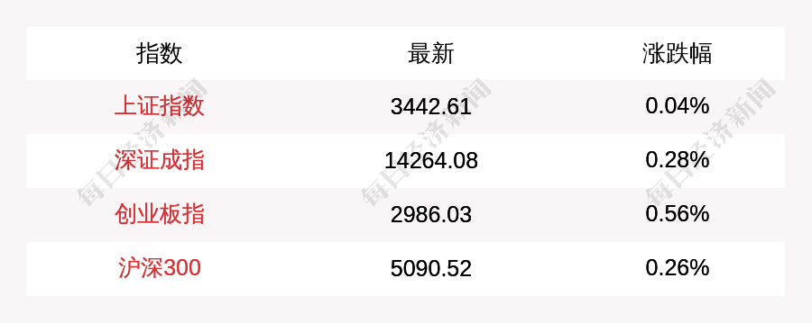  每经15点丨创业板指涨0.56%，北上资金净流入35亿；江苏警方通报特斯拉冲进包子店；特斯拉维权女车主回应通行证来源：